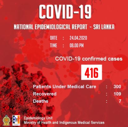 කොරෝනා ආසාදිතයින් ගණන 416ක් දක්වා ඉහළට