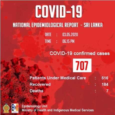 කොරෝනා ආසාදිතයින් ගණන 707ක් දක්වා ඉහළට