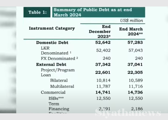 මෙරට ණය ඩොලර් බිලියන 100 ඉක්මවයි (VIDEO)