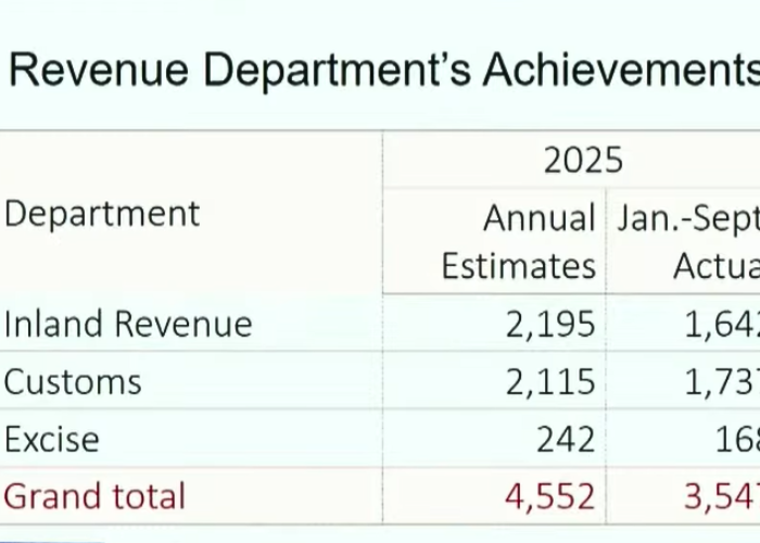 දේශීය ආදායම් රේගු සහ සුරාබදු දෙපාර්තුමේන්තුව හරහා ගත වූ මාස 9 තුළ රජයට රු. බිලියන 3547ක ආදායමක් (VIDEO)