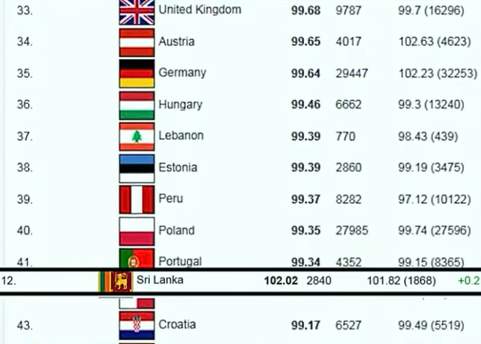 ගෝලීය IQ මට්ටමෙන් 12 වෙනි තැන ශ්‍රී ලංකාවට (VIDEO)